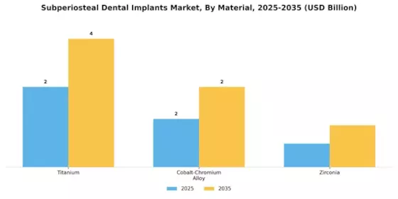 Subperiosteal Dental Implants Market Segment Image 0