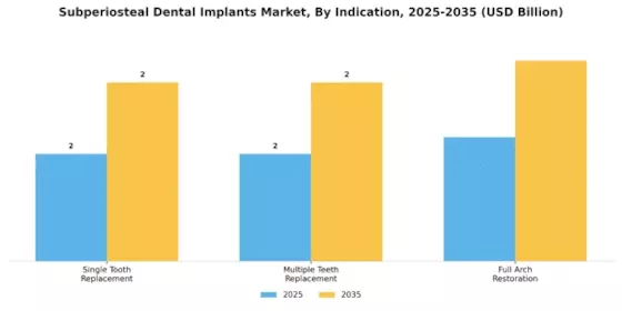 Subperiosteal Dental Implants Market Segment Image 1