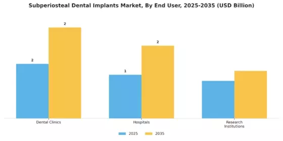 Subperiosteal Dental Implants Market Segment Image 2