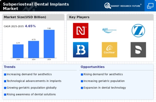 Subperiosteal Dental Implants Market Infographic