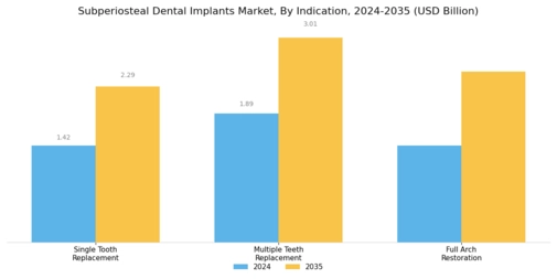Subperiosteal Dental Implants Market Segment Image 1