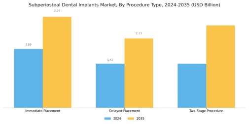 Subperiosteal Dental Implants Market Segment Image 3