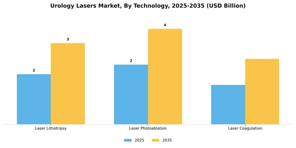 Urology Lasers Market Segment Image 2