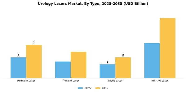 Urology Lasers Market Segment Image 3