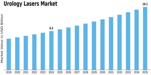 Urology Lasers Market Size