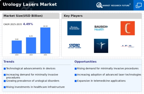 Urology Lasers Market Infographic