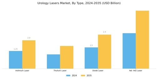 Urology Lasers Market Segment Image 1
