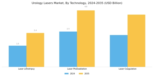 Urology Lasers Market Segment Image 3