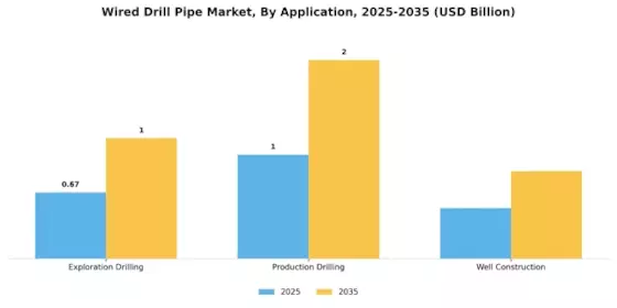 Wired Drill Pipe Market Segment Image 0