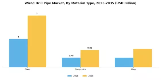 Wired Drill Pipe Market Segment Image 2