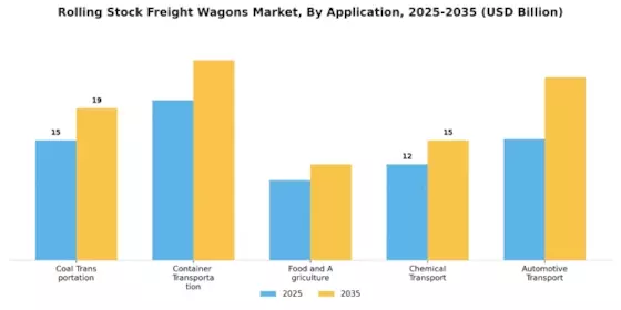 Rolling Stock Freight Wagons Market Segment Image 3