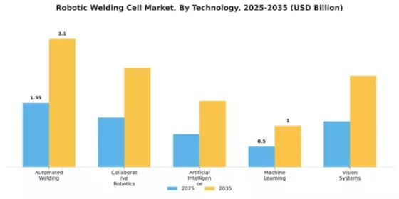 Robotic Welding Cell Market Segment Image 3