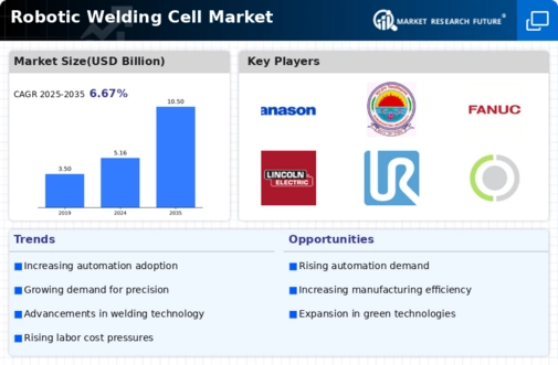 Robotic Welding Cell Market Infographic