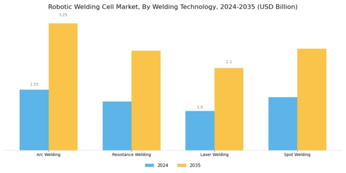 Robotic Welding Cell Market Segment Image 2