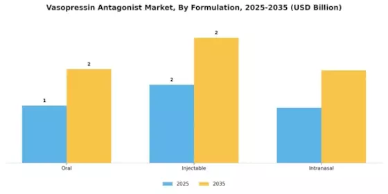 Vasopressin Antagonist Market Segment Image 2