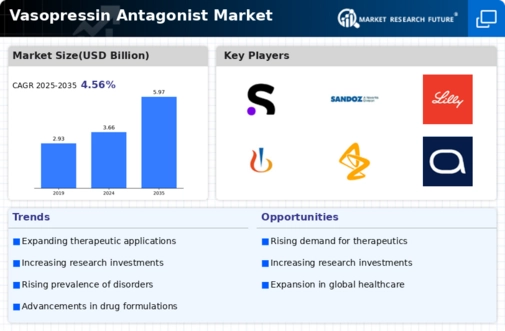 Vasopressin Antagonist Market Infographic