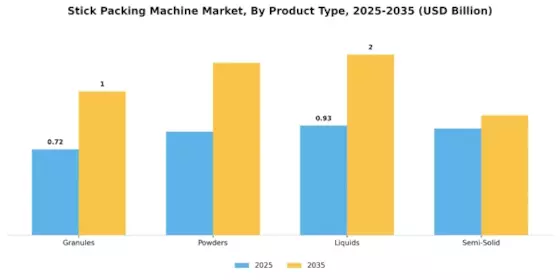 Stick Packing Machine Market Segment Image 1
