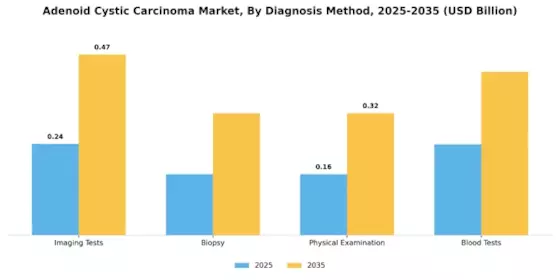 Adenoid Cystic Carcinoma Market Segment Image 1