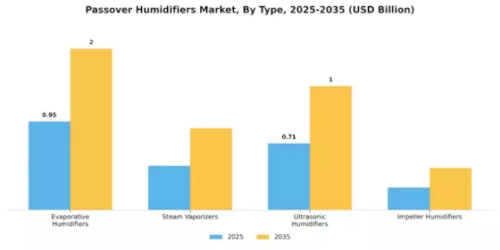 Passover Humidifiers Market Segment Image 0