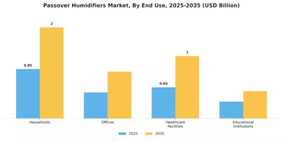 Passover Humidifiers Market Segment Image 3