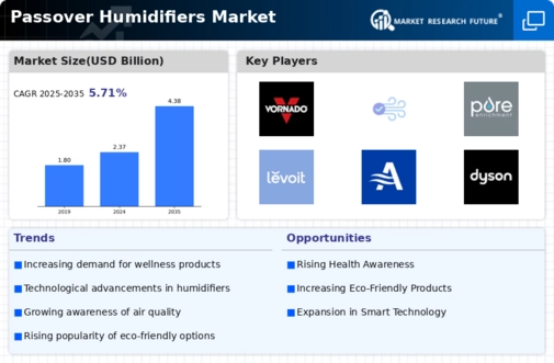 Passover Humidifiers Market Infographic