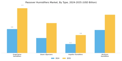Passover Humidifiers Market Segment Image 0