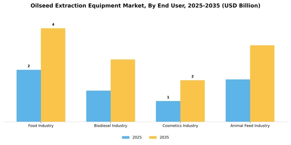 Oilseed Extraction Equipment Market Segment Image 0