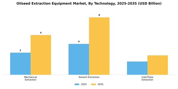 Oilseed Extraction Equipment Market Segment Image 3