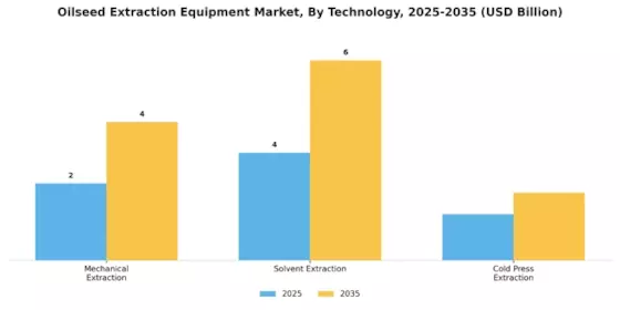 Oilseed Extraction Equipment Market Segment Image 0
