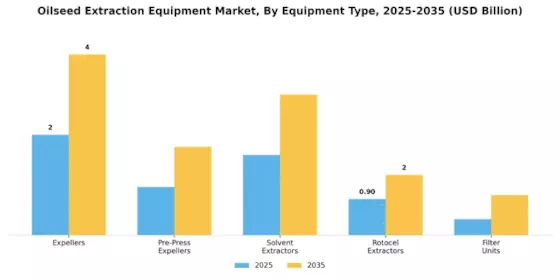 Oilseed Extraction Equipment Market Segment Image 1
