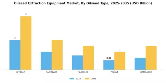 Oilseed Extraction Equipment Market Segment Image 2