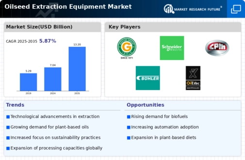 Oilseed Extraction Equipment Market Infographic