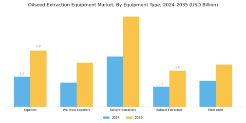 Oilseed Extraction Equipment Market Segment Image 1