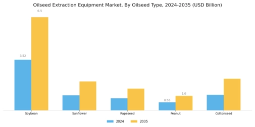 Oilseed Extraction Equipment Market Segment Image 2