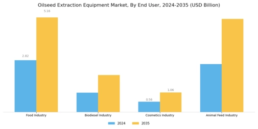 Oilseed Extraction Equipment Market Segment Image 3