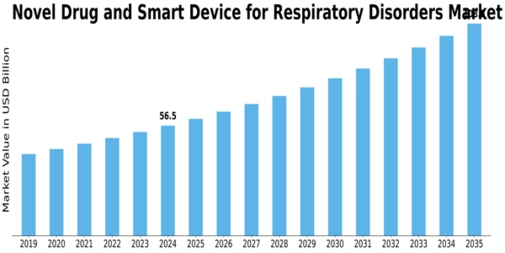Novel Drug Smart Device Respiratory Disorders Market Size