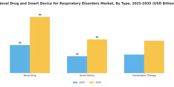 Novel Drug Smart Device Respiratory Disorders Market Segment Image 0