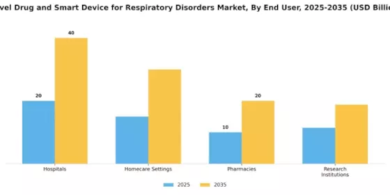 Novel Drug Smart Device Respiratory Disorders Market Segment Image 2