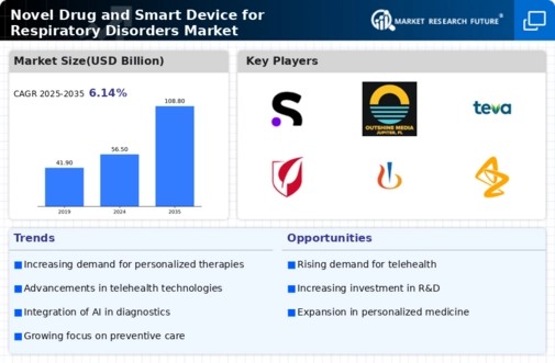 Novel Drug Smart Device Respiratory Disorders Market Infographic