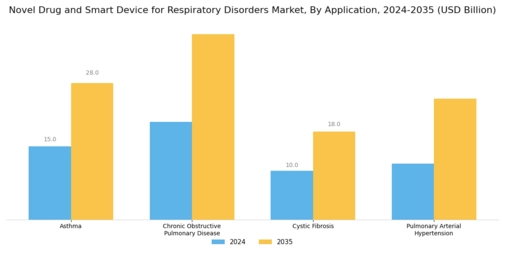 Novel Drug Smart Device Respiratory Disorders Market Segment Image 1