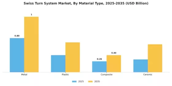 Swiss Turn System Market Segment Image 1