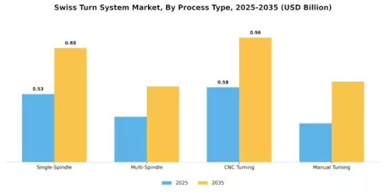 Swiss Turn System Market Segment Image 2
