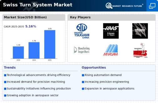 Swiss Turn System Market Infographic