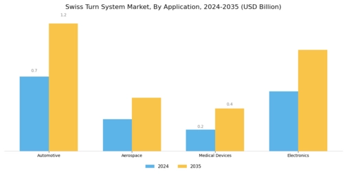 Swiss Turn System Market Segment Image 0