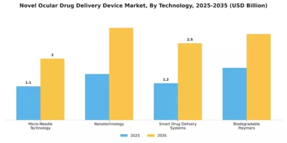 Novel Ocular Drug Delivery Device Market Segment Image 3