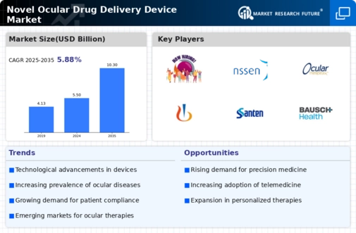 Novel Ocular Drug Delivery Device Market Infographic