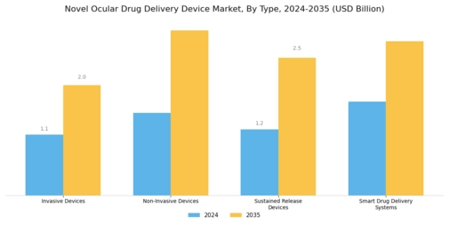 Novel Ocular Drug Delivery Device Market Segment Image 0