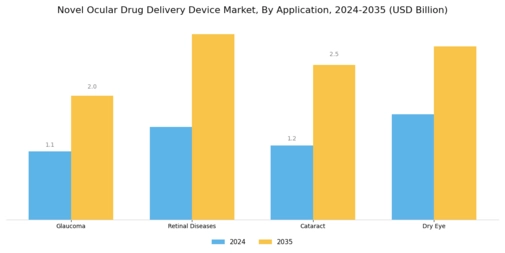 Novel Ocular Drug Delivery Device Market Segment Image 1
