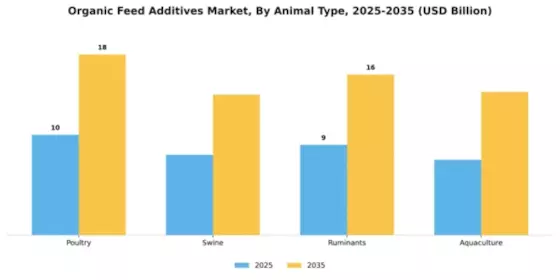 Organic Feed Additives Market Segment Image 0