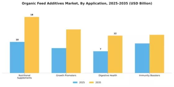 Organic Feed Additives Market Segment Image 1